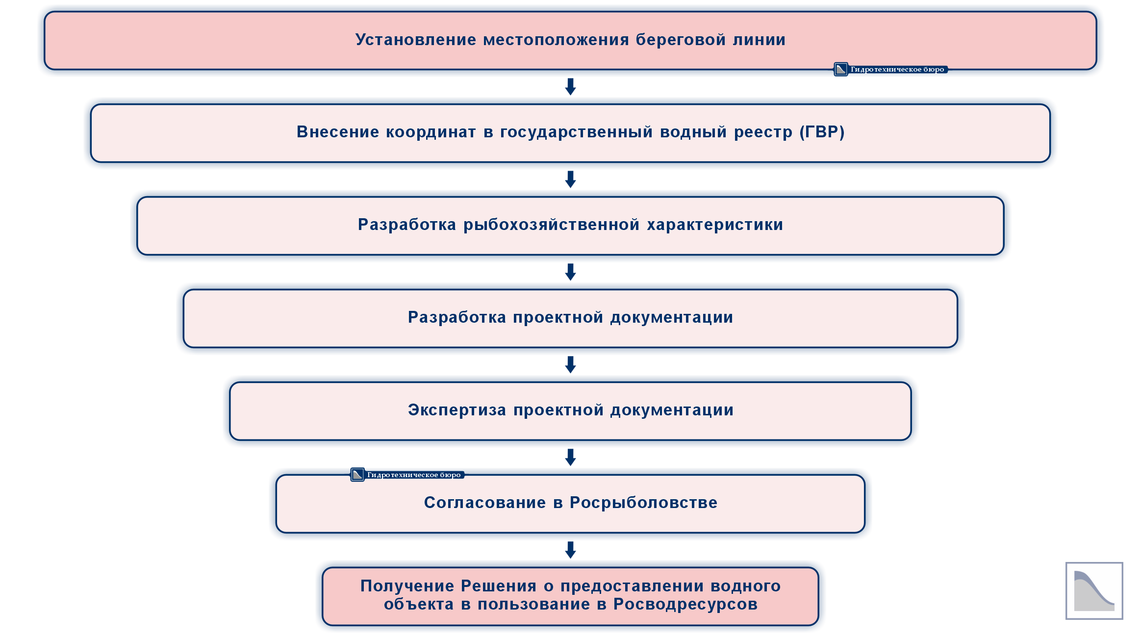 Этапность разработки проекта коллектора и его согласований